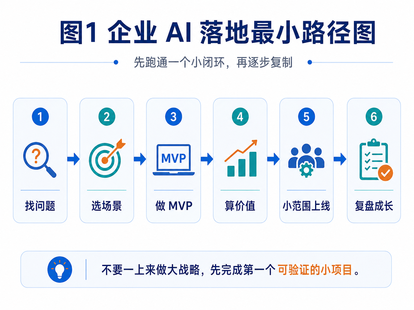 图 1：企业 AI 落地最小路径图
