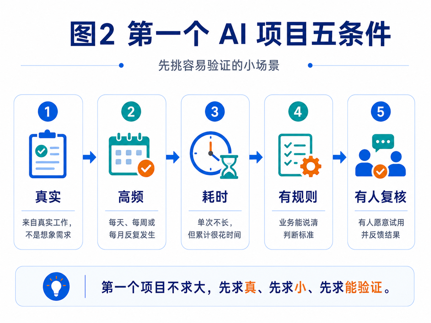 图 2:第一个 AI 项目五条件