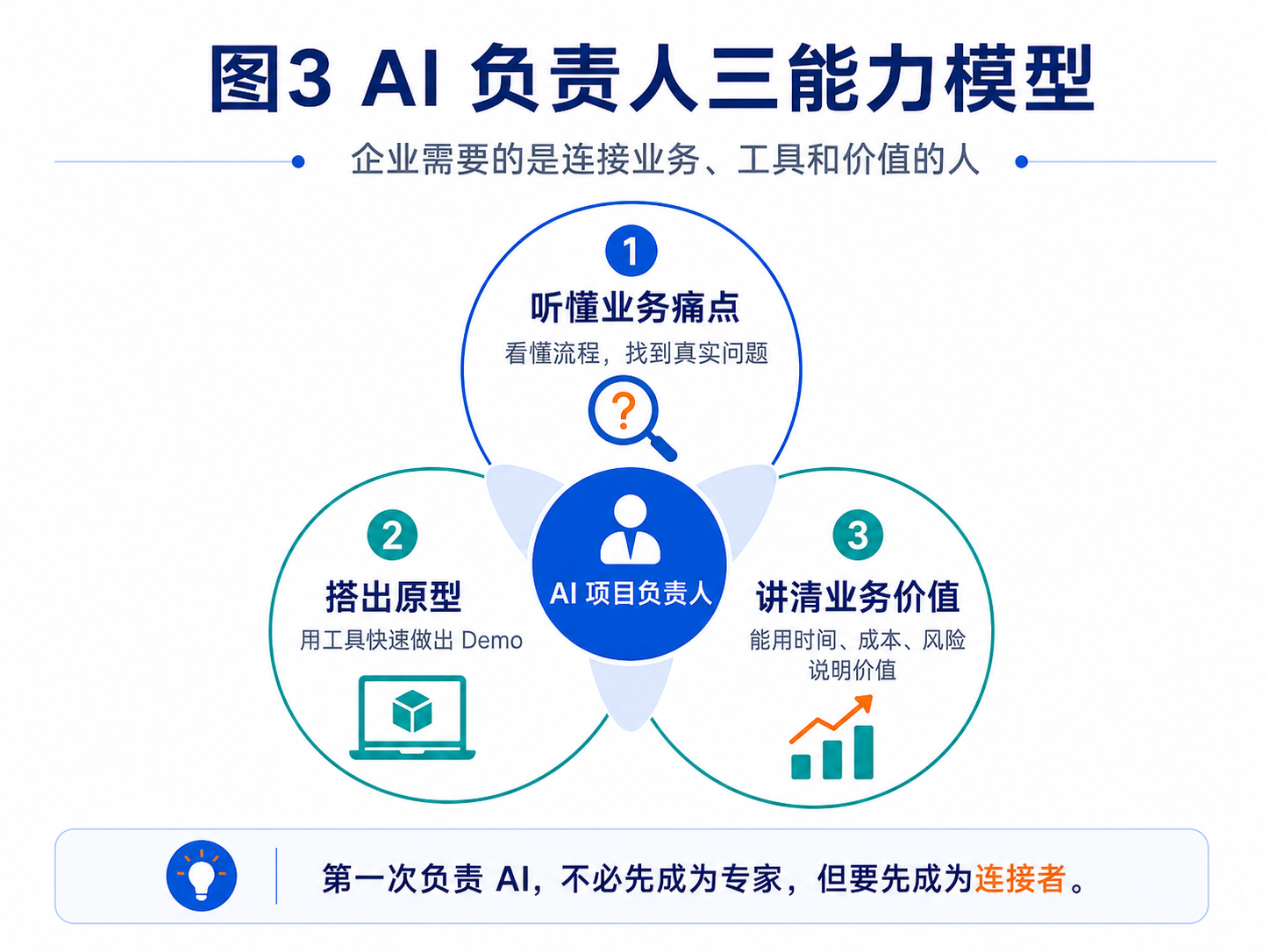 图 3:AI 负责人三能力模型