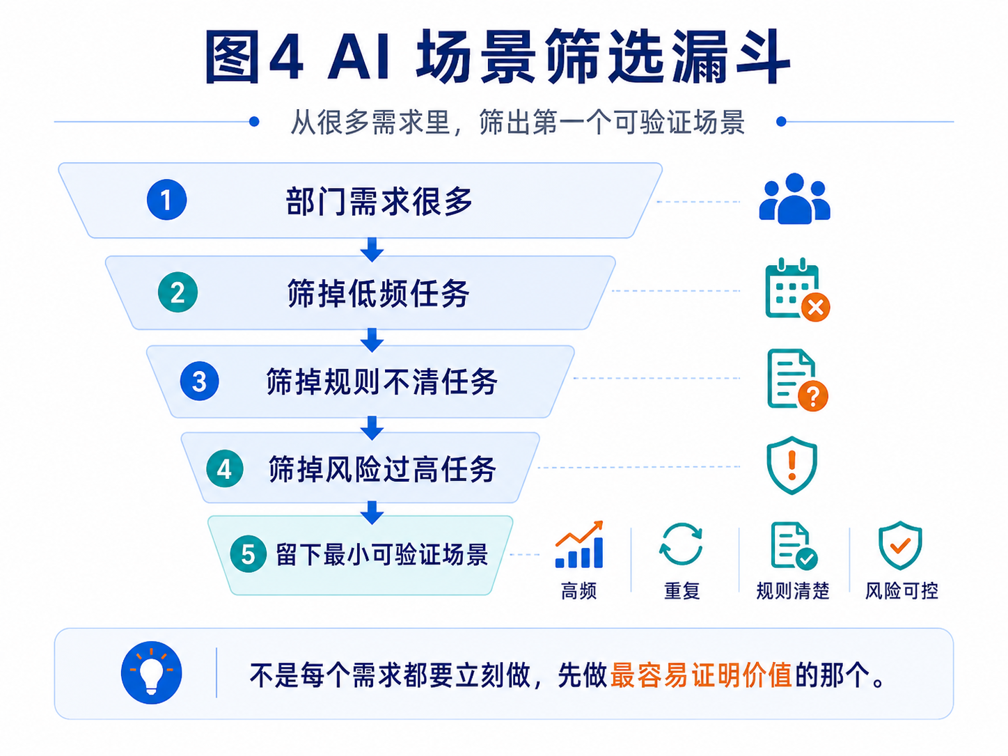 图 4:AI 场景筛选漏斗