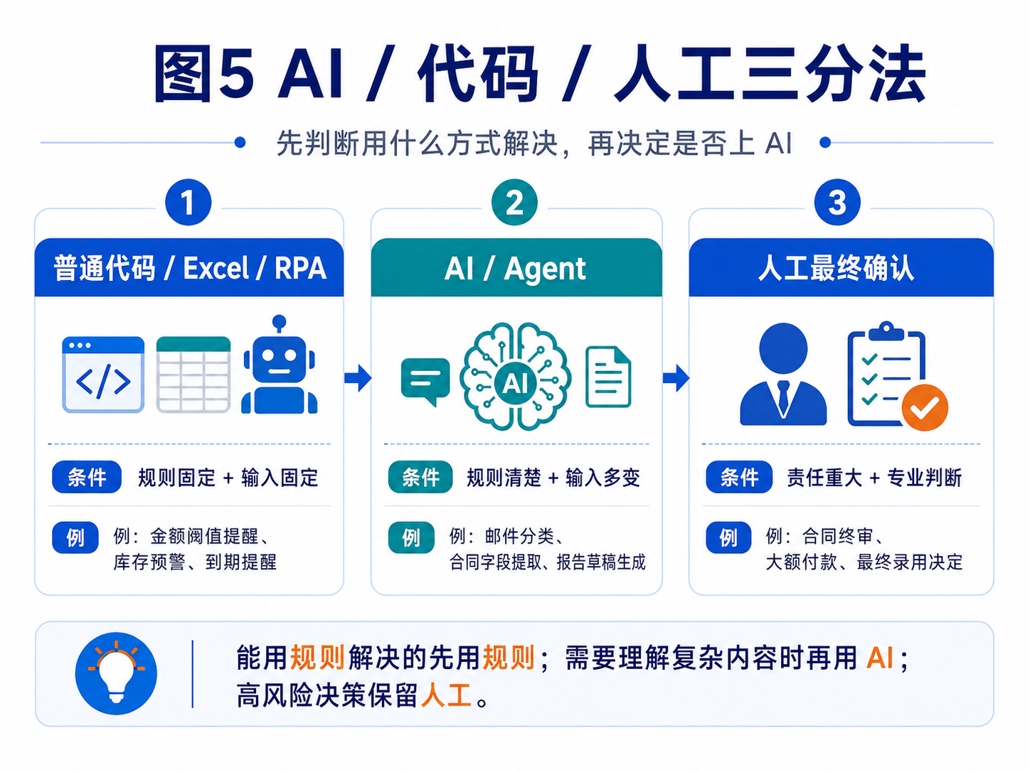 图 5:AI / 代码 / 人工三分法