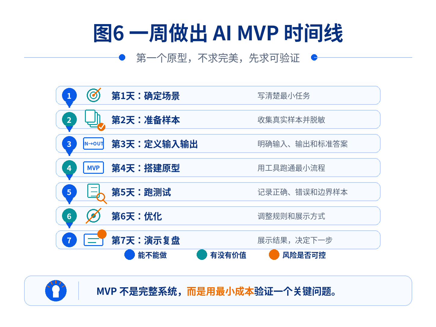 图 6:一周做出 AI MVP 时间线
