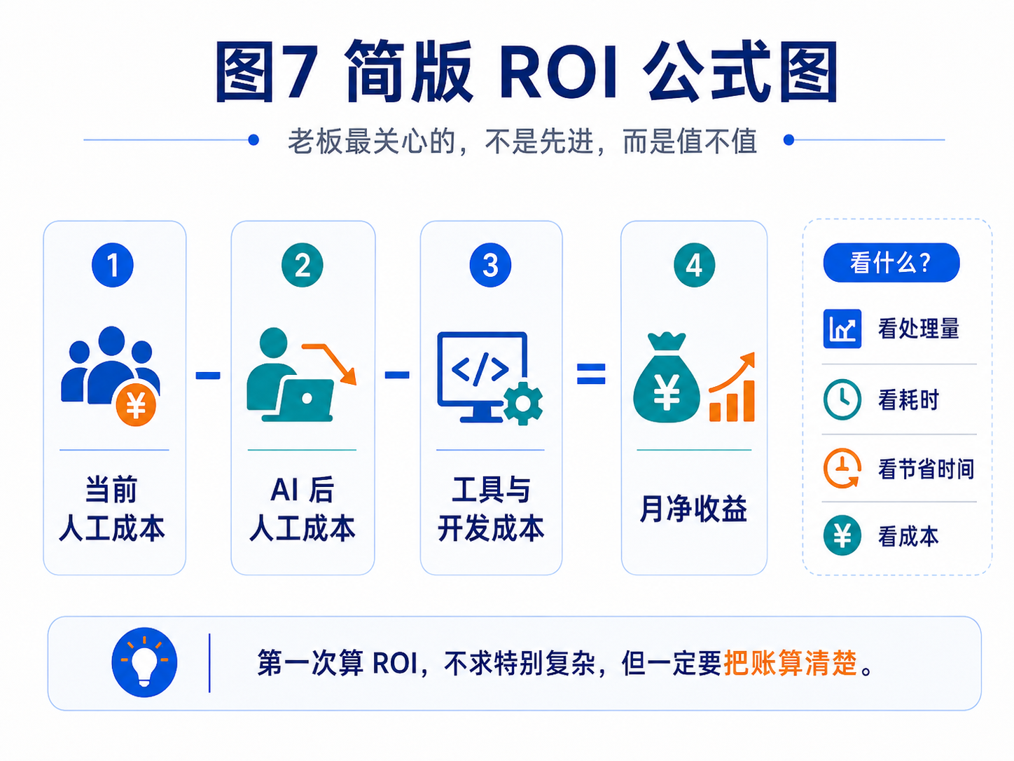 图 7:简版 ROI 公式图