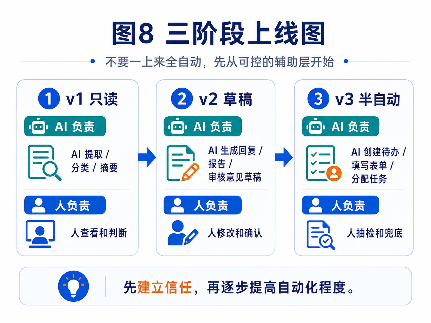 图 8:三阶段上线图