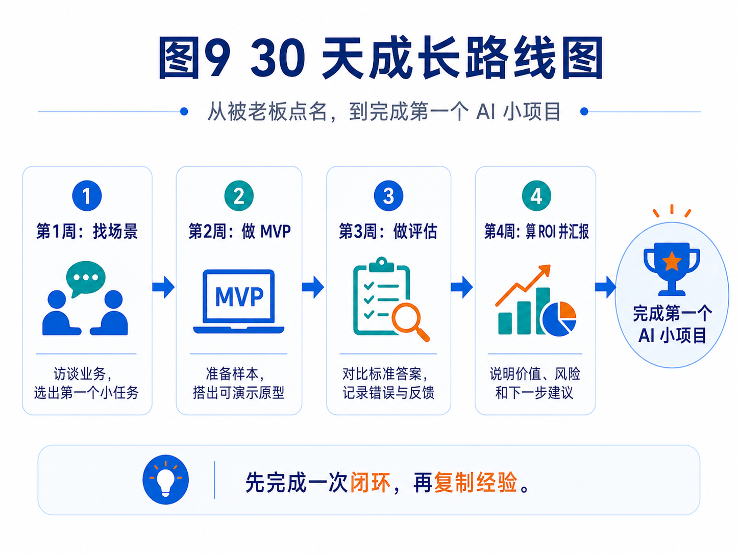 图 9:30 天成长路线图
